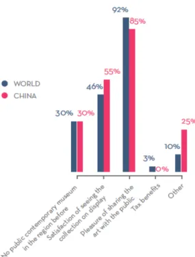 Figure  3.2.3(1):  Motivation  for  Founding  a  Private Meseum Versus the World 