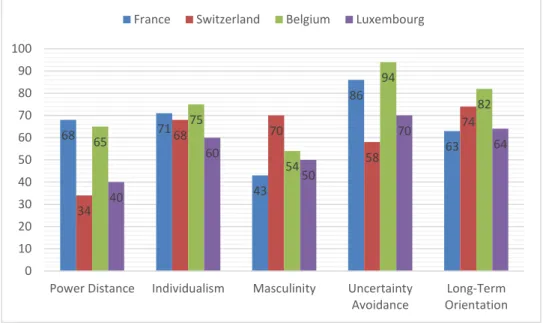 Figure 3 - Cultural Dimensions of French-speaking Europe 