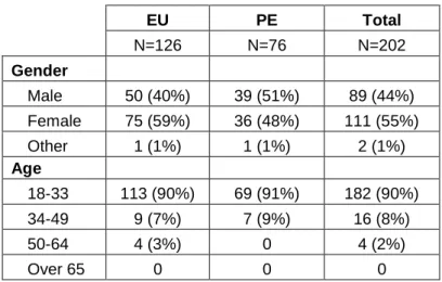 Table 1 - Comparative sample characteristics  EU  PE  Total  N=126  N=76  N=202  Gender  Male  50 (40%)  39 (51%)  89 (44%)  Female  75 (59%)  36 (48%)  111 (55%)  Other  1 (1%)  1 (1%)  2 (1%)  Age  18-33  113 (90%)  69 (91%)  182 (90%)  34-49  9 (7%)  7 