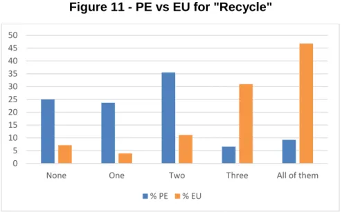 Figure 11 - PE vs EU for &#34;Recycle&#34; 