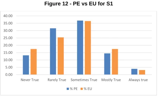 Figure 12 - PE vs EU for S1 