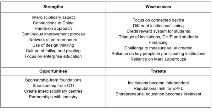 Table 1 – SWOT Analysis 