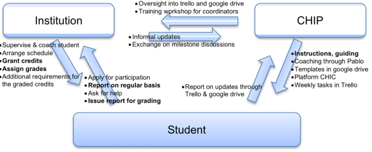 Figure 4 – Relation between CHIP, institutions and students 