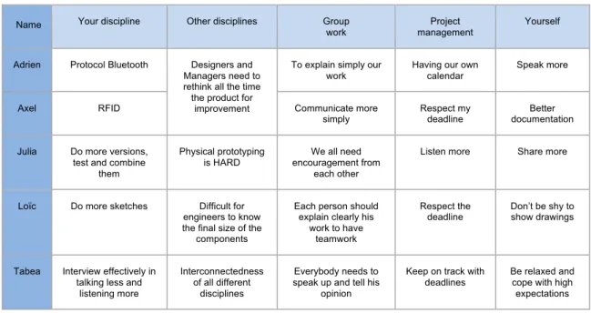 Table 2 – Self-reported learning at milestone 1 Geneva team 