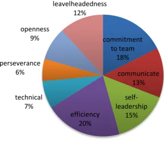 Figure 5 – Student feedback on what they have learnt about themselves  