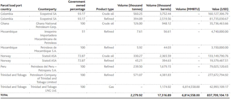 Table 2: Trafigura payments to NOC 2015 
