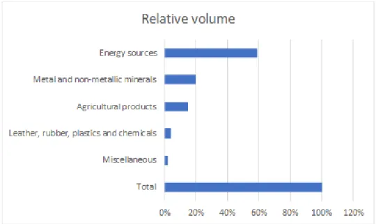 Figure 5 – Relative weight of commodity trading in Switzerland by type  (2012) 