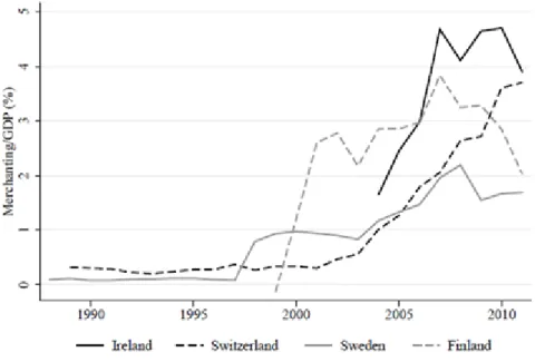 Figure 8 – Progression of the impact of merchanting on GDP 