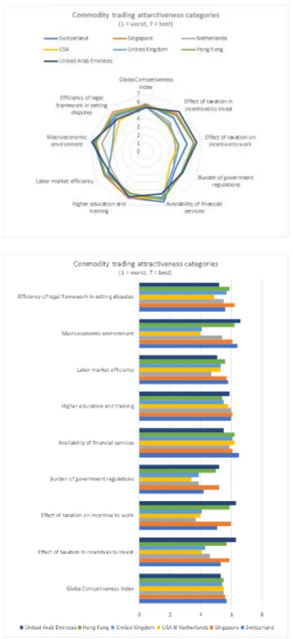 Figure 11 – Ranking of commodity trading centers on competitiveness 
