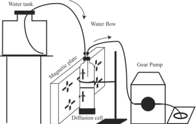 Fig. 1. Set up of modiﬁed Stokes’ diﬀusion cell experiment.