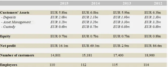 Figure 1: Key figures 2012-2015, annual report of the IOR 