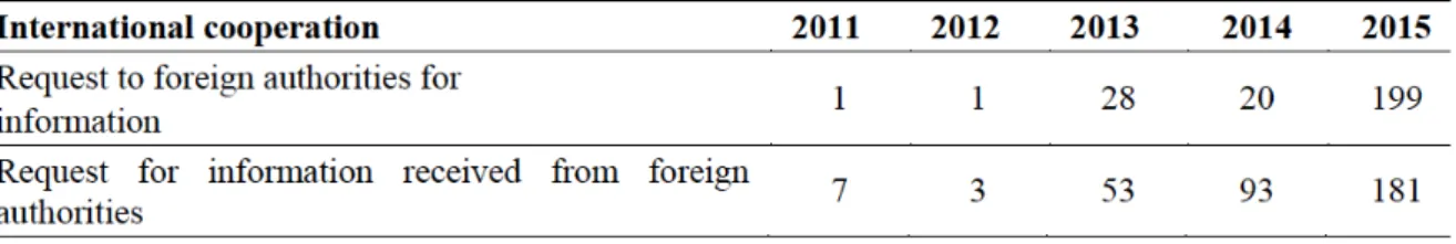 Figure 7: International cooperation, annual report 2015 of the AIF 