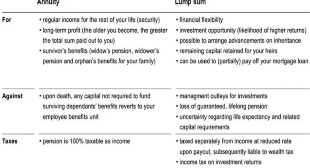 Figure 3: annuity vs lump sum, what are the pros and cons? 