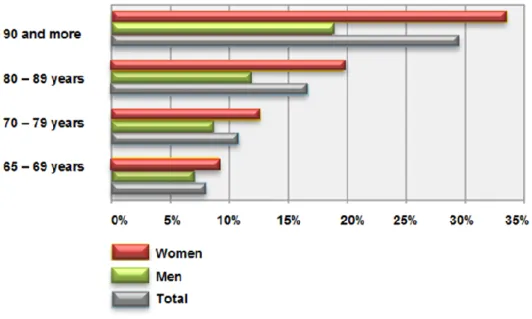 Figure  7:  rate  of  beneficiaries  from  the  supplementary  benefits  in  %  of  the  1 st  pillar’s annuitants  by gender (2012) 