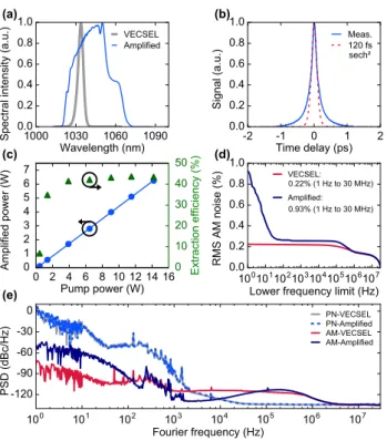 Fig. 4. (a) Measured octave-spanning SC spectrum generated in the PCF. The gray spectral bands centered at 700 nm and 1400 nm are used for CEO beat detection in the f –to–2f interferometer