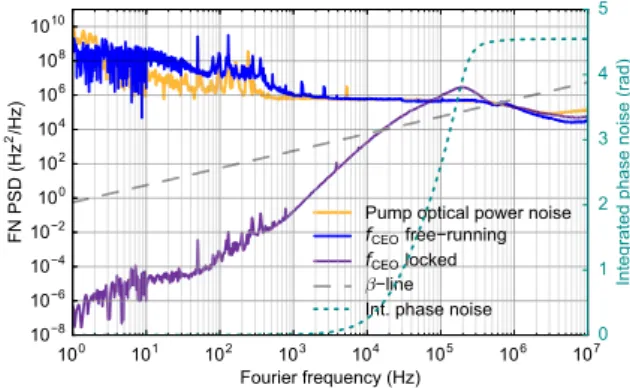 Fig. 6. Left axis: measured frequency noise PSD of the free-running (blue) and stabilized (violet) CEO signal, and pump-induced frequency noise (orange) calculated from the measured pump RIN multiplied by the pump-power-to-f CEO transfer function