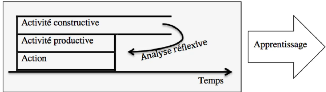 Figure 6. Model de la construction de l’apprentissage  