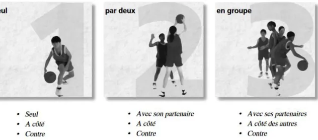 Figure 1 : Organisations du jeu, Bucher et al., 1998-2000, Manuel 1 brochure 5, p.10. 