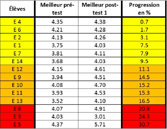 Tableau 2 : Résultats de la séquence classés par degré de progression (2 avril 2017) 