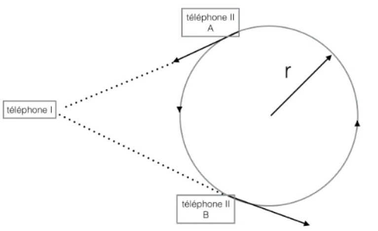 Fig. 7 Représentation du Smartphone II émetteur et du Smartphone I  analyseur de fréquence
