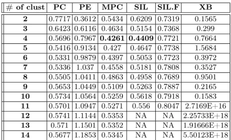 Table 2. Validation indexes of fuzzy c-means clustering