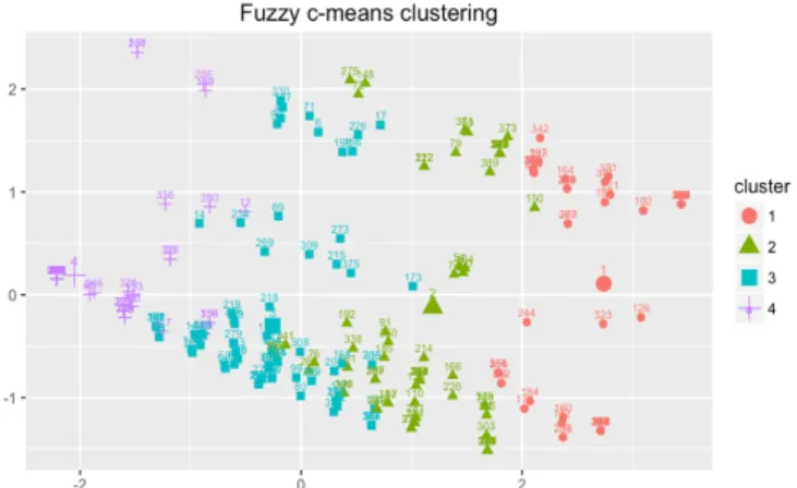 Fig. 1. Fuzzy c-means clustering with 4 clusters