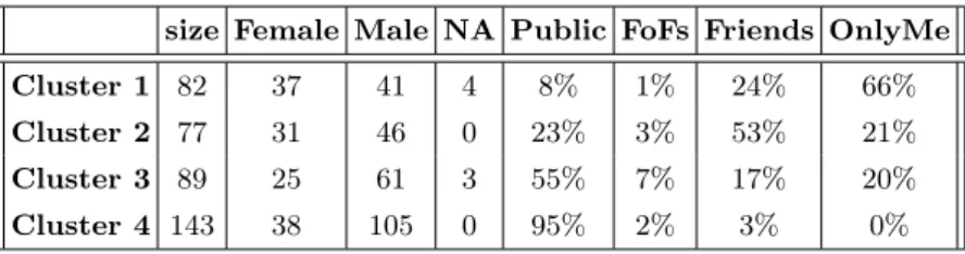 Table 4 outlines the cluster characteristic related to a cluster size, user charac- charac-teristic such as gender, and percentage of visibility preference values across all six data types per cluster