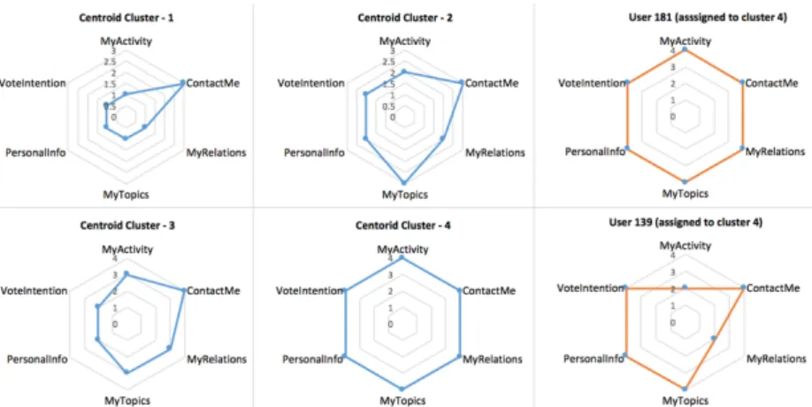 Fig. 2. Centroids’ and users’ privacy profile vectors