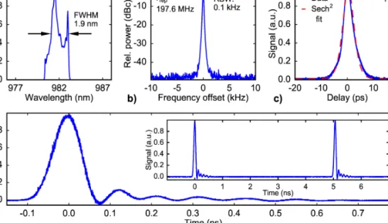 Fig. 1. Pulse characterization of the pump laser. a) Optical spectrum with a peak intensity at  981.5 nm and estimated full width at half maximum of 1.9 nm