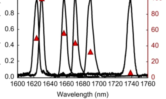 Fig. 5. Characterization of operation with crystal #2. Signal optical spectra normalized (left  axis) and output power for a pump power of 450 mW (red triangles, right axis)