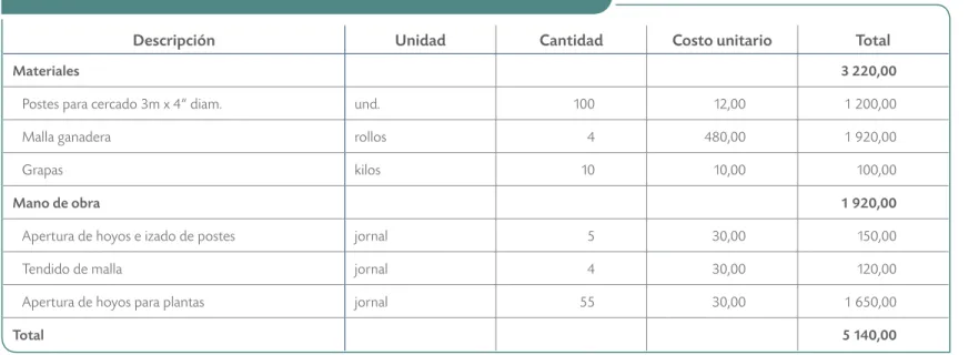 CUADRO 31. C OSTOS PARA LA CLAUSURA DE UNA HECTÁREA DE PASTOS NATURALES