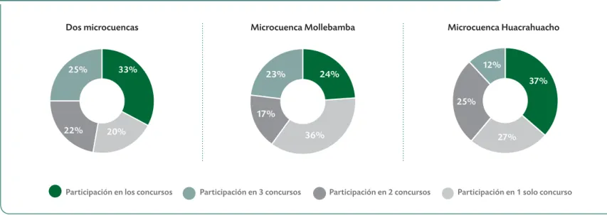 GRÁFICO 1. P ORCENTAJE DE FAMILIAS EN FUNCIÓN DEL NÚMERO DE CONCURSOS EN LOS CUALES PARTICIPARON