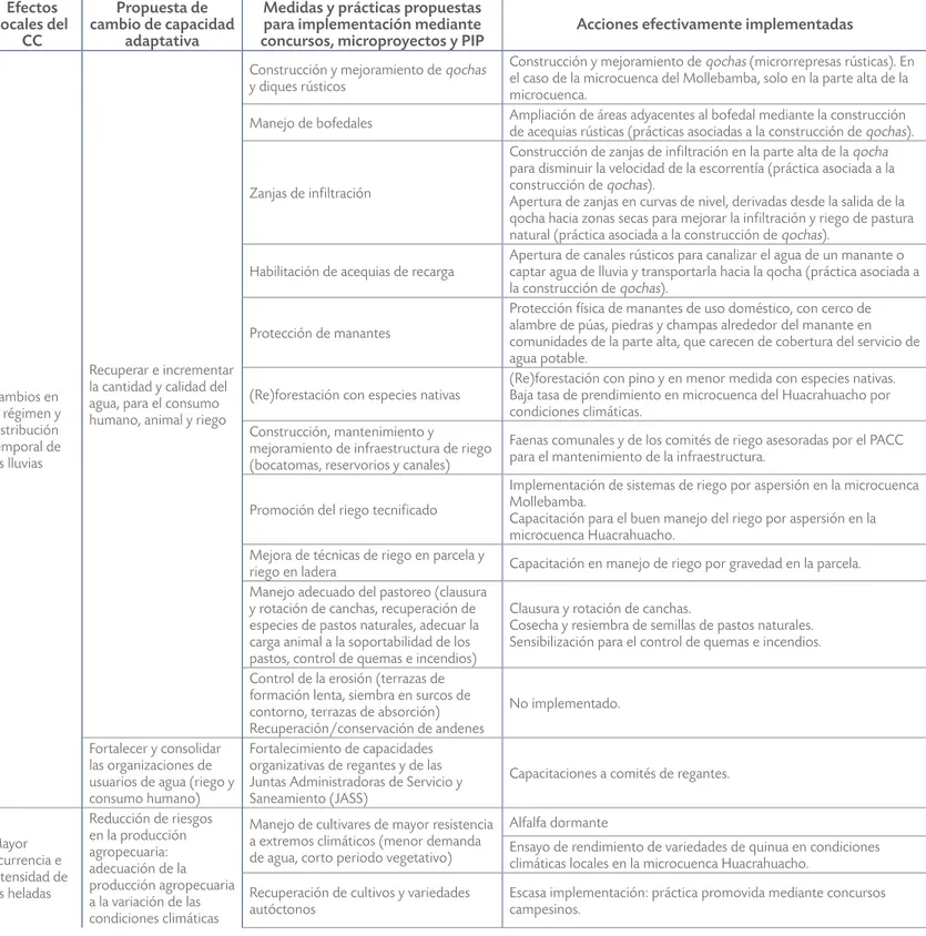 CUADRO 20. C AMBIO CLIMÁTICO ,  CAMBIOS PROPUESTOS Y MEDIDAS IMPLEMENTADAS EN LAS MICROCUENCAS DE TRABAJO DEL  PACC