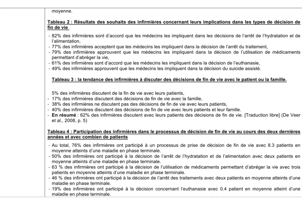 Tableau 2 : Résultats des souhaits des infirmières concernant leurs implications dans les types de décision de  fin de vie   