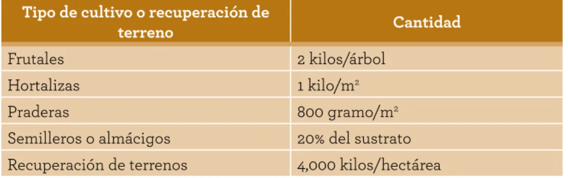 Cuadro N°2.  Dosis de aplicación de humus de lombriz