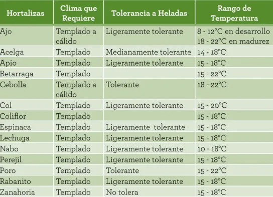 Cuadro N° 4:  Requerimiento de clima, tolerancia a heladas y rango de temperatura de las hortalizas