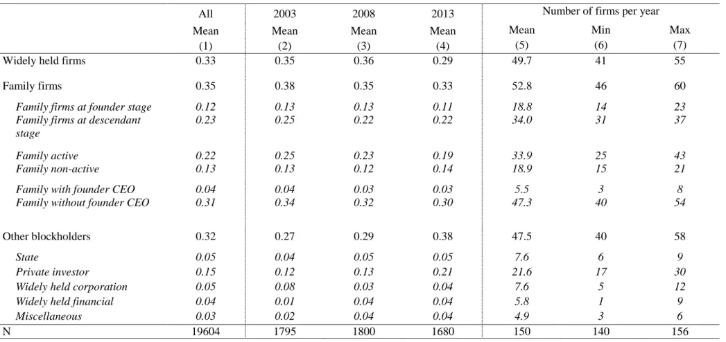 Table 1: Sample composition and evolution over the time 
