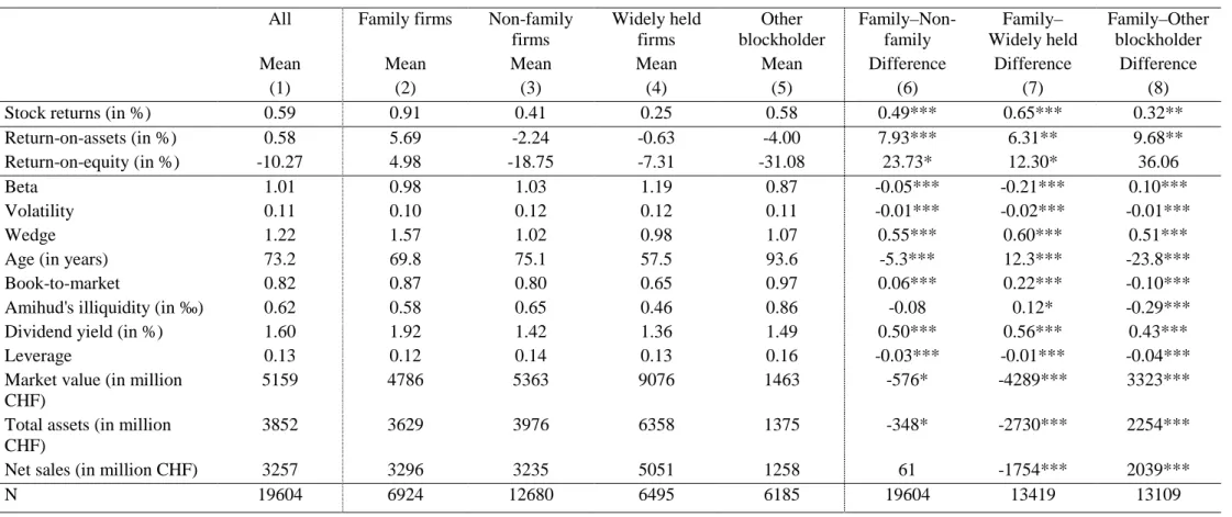 Table 2: Descriptive statistics for different types of controlling shareholders 