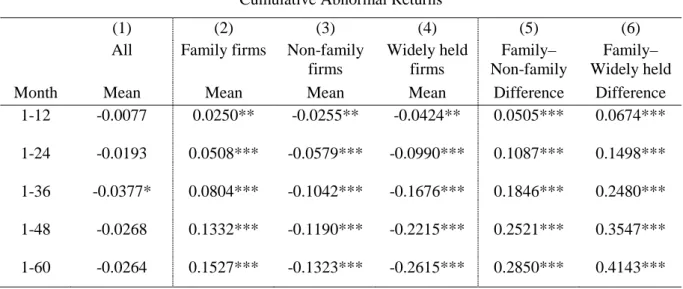 Table 5: Longevity analysis 