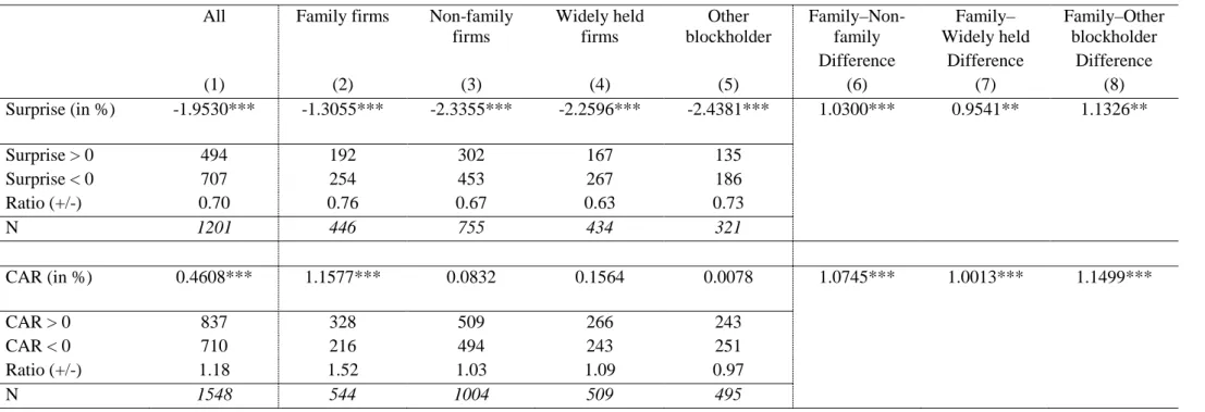 Table 10: Descriptive statistics for earnings surprises and CARs based on the type of controlling shareholders 