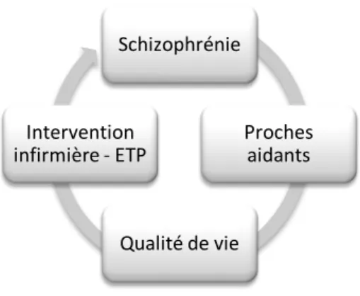 Figure 2. Schéma - Concepts primaires 