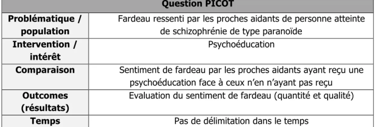 Tableau 1. Question PICOT  Question PICOT  Problématique / 