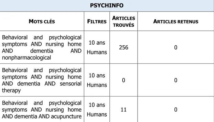 Tableau 5 : Recherches Psychinfo  4.3 Les critères de sélection  