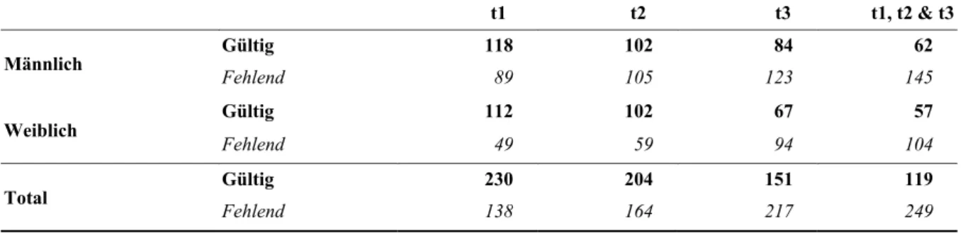 Tabelle  6.3:  Fallzahlen  „vollständige  Daten“  (Ausbildende  &amp;  Auszubildende)  über  die  drei  Erhebungen  zur  betrieblichen  Leistung  (Querschnittsbetrachtungen  &amp;  Kombination  im  Längsschnitt t1, t2 &amp; t3)               t1            