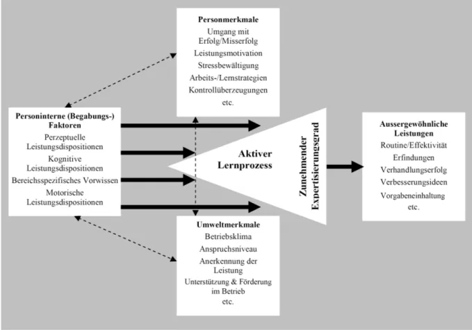 Abbildung  1:  Adaptiertes  Münchner  Begabungs-Prozess-Modell  von  Ziegler  &amp;  Perleth,  (1997a) 
