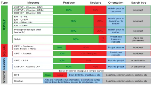 Tableau récapitulatif et quelques statistiques. 