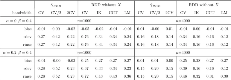 Table 2: Simulations - fuzzy RDD