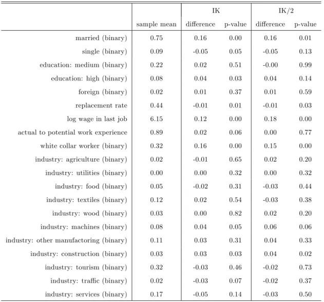Table 3: Covariate sample means and balance tests at the threshold