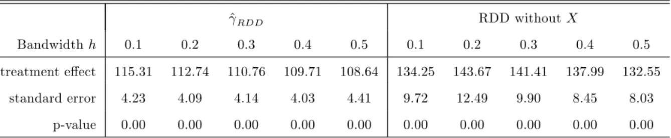 Table 4: E¤ect estimates ^ RDD RDD without X Bandwidth h 0.1 0.2 0.3 0.4 0.5 0.1 0.2 0.3 0.4 0.5 treatment e¤ect 115.31 112.74 110.76 109.71 108.64 134.25 143.67 141.41 137.99 132.55 standard error 4.23 4.09 4.14 4.03 4.41 9.72 12.49 9.90 8.45 8.03 p-value