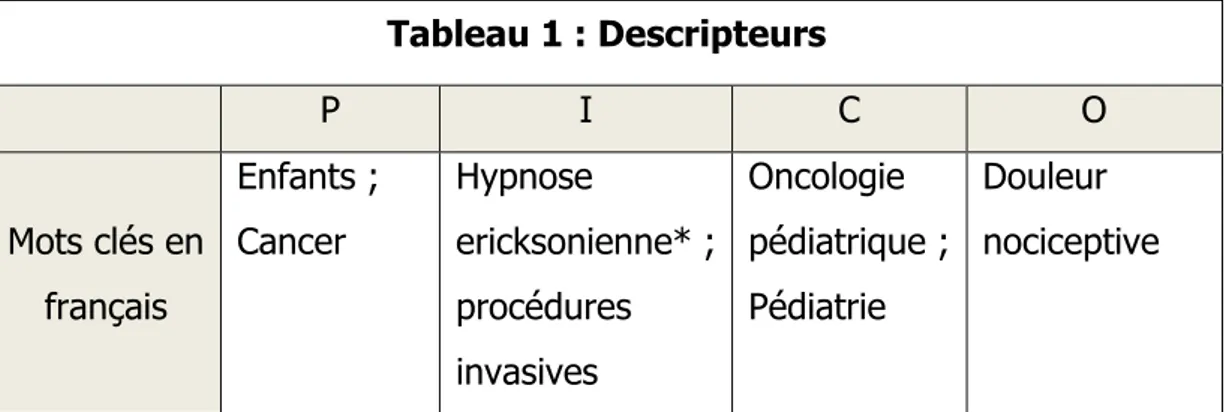 Tableau 1 : Descripteurs  P  I  C  O  Mots clés en  français  Enfants ; Cancer  Hypnose  ericksonienne* ; procédures  invasives  Oncologie  pédiatrique ; Pédiatrie    Douleur  nociceptive 